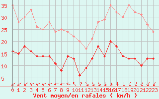 Courbe de la force du vent pour Cap de la Hve (76)