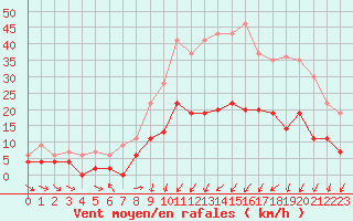 Courbe de la force du vent pour Charleville-Mzires (08)