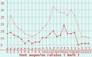 Courbe de la force du vent pour Limoges (87)