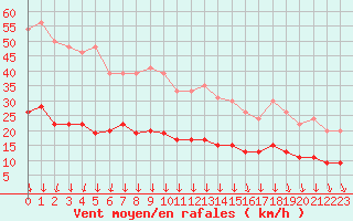 Courbe de la force du vent pour Cap de la Hve (76)