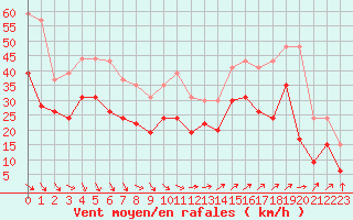 Courbe de la force du vent pour Marignane (13)