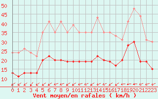 Courbe de la force du vent pour Blois (41)
