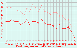 Courbe de la force du vent pour Landivisiau (29)