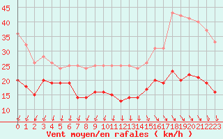 Courbe de la force du vent pour Ile d