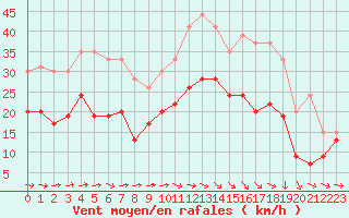 Courbe de la force du vent pour Toulouse-Blagnac (31)