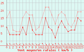 Courbe de la force du vent pour Ajaccio - La Parata (2A)