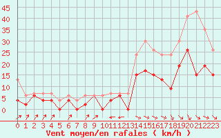 Courbe de la force du vent pour Le Puy - Loudes (43)