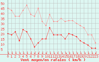 Courbe de la force du vent pour Annecy (74)