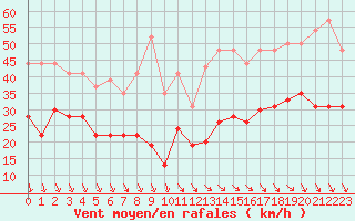 Courbe de la force du vent pour Dinard (35)