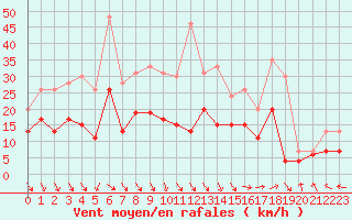 Courbe de la force du vent pour Lanvoc (29)