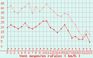 Courbe de la force du vent pour Calvi (2B)