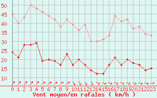 Courbe de la force du vent pour Ile d