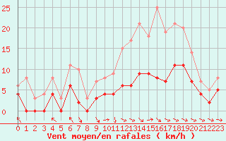 Courbe de la force du vent pour Paray-le-Monial - St-Yan (71)