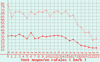 Courbe de la force du vent pour Nancy - Essey (54)