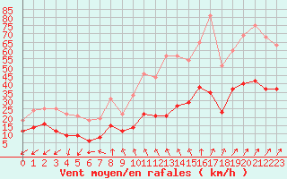 Courbe de la force du vent pour Alenon (61)