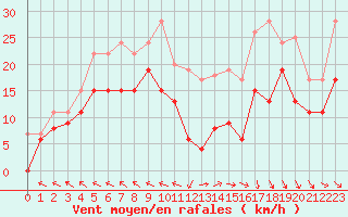 Courbe de la force du vent pour Agen (47)