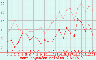 Courbe de la force du vent pour Lyon - Saint-Exupry (69)