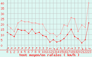 Courbe de la force du vent pour Bastia (2B)