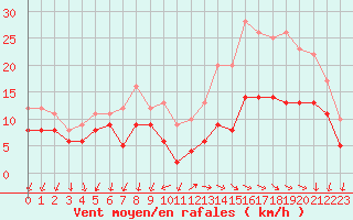 Courbe de la force du vent pour Rouen (76)