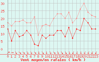 Courbe de la force du vent pour Poitiers (86)