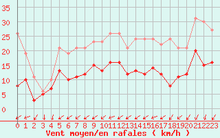 Courbe de la force du vent pour Abbeville (80)