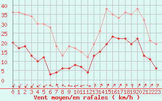 Courbe de la force du vent pour Saint-Auban (04)