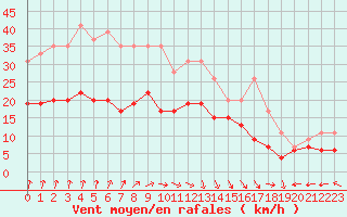 Courbe de la force du vent pour Le Havre - Octeville (76)