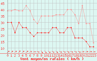 Courbe de la force du vent pour Roissy (95)