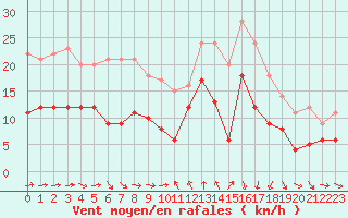 Courbe de la force du vent pour Solenzara - Base arienne (2B)