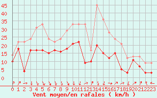 Courbe de la force du vent pour Alistro (2B)