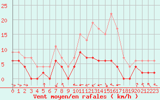 Courbe de la force du vent pour Montauban (82)