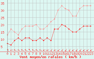 Courbe de la force du vent pour Dinard (35)