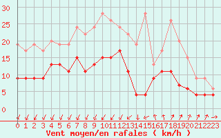 Courbe de la force du vent pour Nmes - Garons (30)