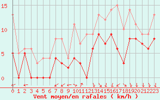 Courbe de la force du vent pour Valence (26)