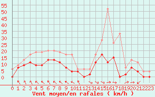 Courbe de la force du vent pour Nevers (58)