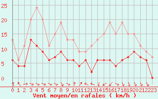 Courbe de la force du vent pour Toulouse-Francazal (31)