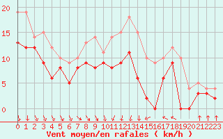 Courbe de la force du vent pour Dijon / Longvic (21)