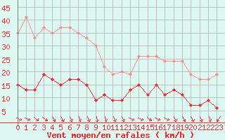 Courbe de la force du vent pour Cap de la Hve (76)