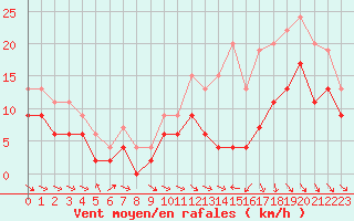 Courbe de la force du vent pour Paray-le-Monial - St-Yan (71)