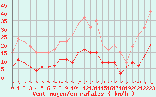 Courbe de la force du vent pour Trappes (78)