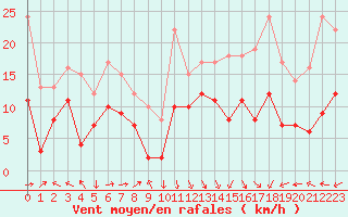 Courbe de la force du vent pour Biarritz (64)