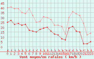 Courbe de la force du vent pour Chambry / Aix-Les-Bains (73)