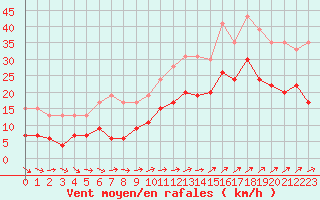 Courbe de la force du vent pour Brest (29)