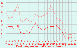 Courbe de la force du vent pour Charleville-Mzires (08)