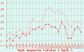 Courbe de la force du vent pour Poitiers (86)