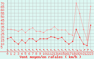 Courbe de la force du vent pour Muret (31)