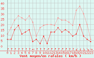 Courbe de la force du vent pour Colmar (68)