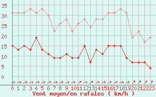 Courbe de la force du vent pour Paris - Montsouris (75)