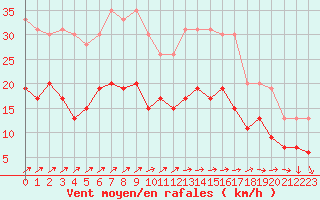 Courbe de la force du vent pour Villacoublay (78)