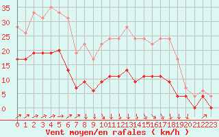 Courbe de la force du vent pour Deauville (14)